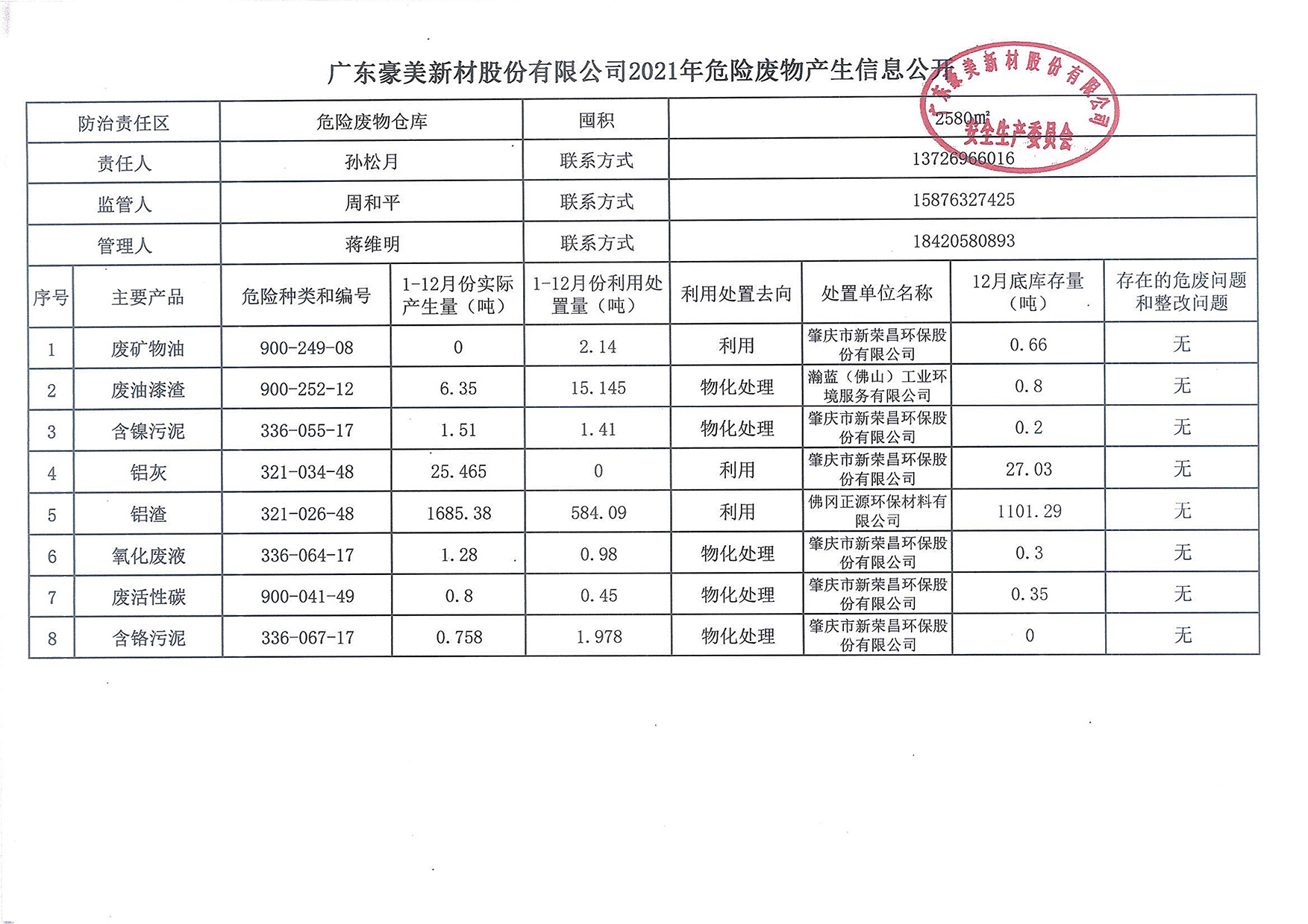 廣東豪美新材股份有限公司2021年危險廢物產(chǎn)生信息公開.jpg