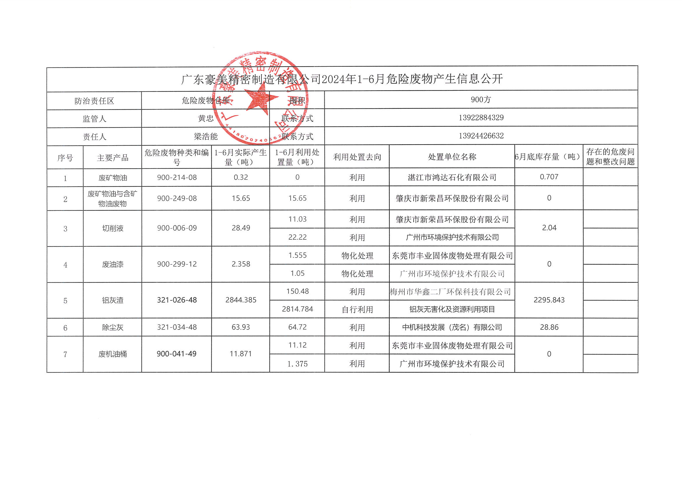 廣東豪美精密制造有限公司2024年上半年危險(xiǎn)廢物產(chǎn)生信息公開(kāi).jpg